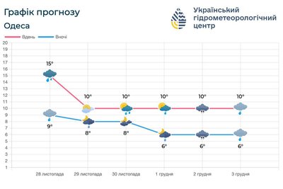 На Одещині очікується дощова погода: прогноз на найближчі дні На Одещині очікується дощова погода: прогноз на найближчі дні