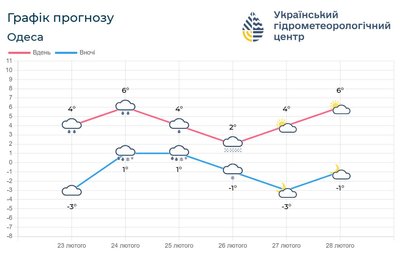 На Одещині прогнозують дощ, мокрий сніг та ожеледицю На Одещині прогнозують дощ, мокрий сніг та ожеледицю