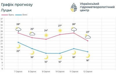 Хмарно, часом дощ: якою буде погода у вихідні на Волині