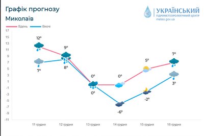 Чергові температурні гойдалки. Протягом тижня на Миколаївщині тепло зміниться на мороз та навпаки Чергові температурні гойдалки. Протягом тижня на Миколаївщині тепло зміниться на мороз та навпаки