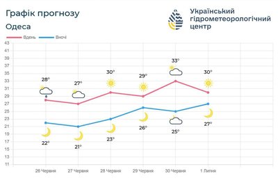 прогноз погоди
