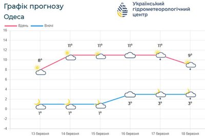 погодка погодка