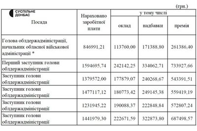 Донецька обласна адміністрація: зарплата Павла Кириленка та його заступників Донецька обласна адміністрація: зарплата Павла Кириленка та його заступників