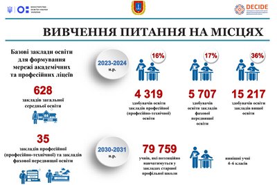 Реформа освіти на Одещині: як функціонуватиме старша школа з 2027 року Реформа освіти на Одещині: як функціонуватиме старша школа з 2027 року
