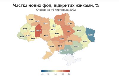 Скільки ФОПів в Україні відкрили жінки у 2023?