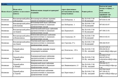 вакцинація від сказу на Волині – адреси вакцинація від сказу на Волині – адреси