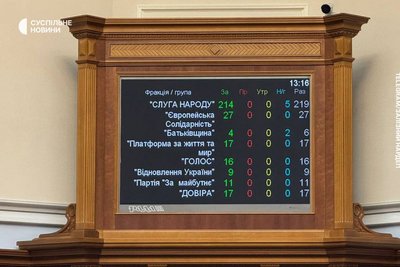 Депутати проголосували за законопроєкт Зеленського щодо НАБУ і САП Депутати проголосували за законопроєкт Зеленського щодо НАБУ і САП