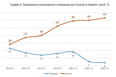 статистика про сталіна