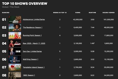 Топ-5 найпопулярніших серіалів на Netflix за минулий тиждень Топ-5 найпопулярніших серіалів на Netflix за минулий тиждень