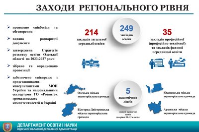 Реформа освіти на Одещині: як функціонуватиме старша школа з 2027 року Реформа освіти на Одещині: як функціонуватиме старша школа з 2027 року