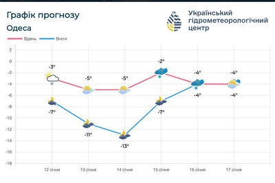Одещину чекають кілька днів сухої та холодної погоди