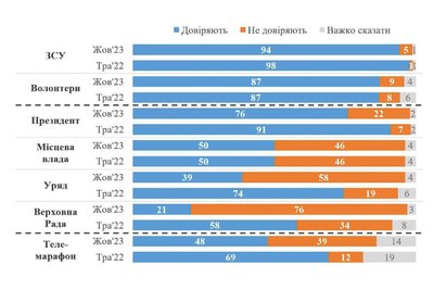 Дані опитування КМІС Дані опитування КМІС