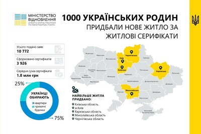 Київська область і столиця — лідери за кількістю придбаного житла за сертифікатом єВідновлення Київська область і столиця — лідери за кількістю придбаного житла за сертифікатом єВідновлення