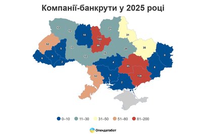 На Волині торік 13 компаній стали банкрутами На Волині торік 13 компаній стали банкрутами