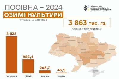 посівна 2024, озимі культури, мінагрополітики, тернопільщина серед лідерів