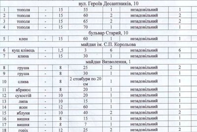 В Житомирі планують зрізати 62 дерева, більшість з яких знаходяться в незадовільному стані — проект рішення виконкому В Житомирі планують зрізати 62 дерева, більшість з яких знаходяться в незадовільному стані — проект рішення виконкому
