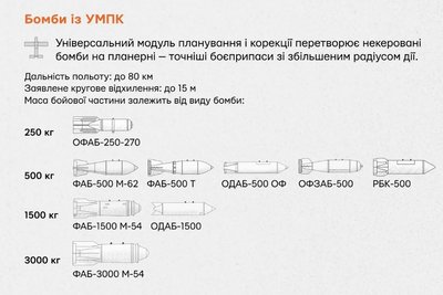 Truth Hounds: армія РФ з березня скинула на Україна майже тисячу авіабомб Truth Hounds: армія РФ з березня скинула на Україна майже тисячу авіабомб