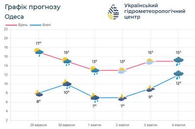 На Одещині цього тижня очікують дощі та зниження температури На Одещині цього тижня очікують дощі та зниження температури