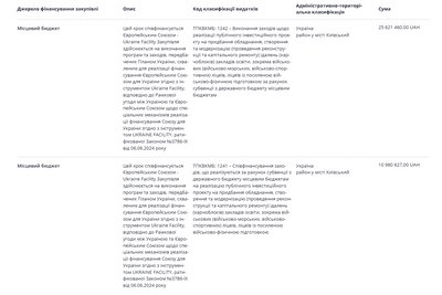 На капремонт харчоблоку одеського ліцею №86 планують витратити понад 36 млн грн