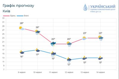 На Київщині прогнозують дощі та грози