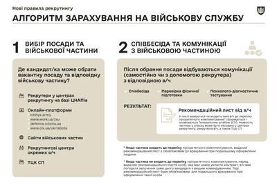 У Запоріжжі відкрився другий в Україні рекрутинговий центр для ЗСУ, алгоритм зарахування на військову службу, мобілізація через рекрутинговий центр