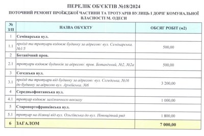 В Одесі планують витратити 31 мільйон гривень на поточний ремонт 11 вулиць