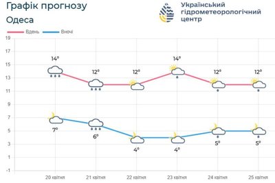 В Одесі оголосили штормове попередження: очікуються пориви вітру до 17 м/с В Одесі оголосили штормове попередження: очікуються пориви вітру до 17 м/с