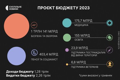 "Цифри шокуючі, бо ми у війні". Як песимістичний проєкт бюджету-2023 вплине на українців "Цифри шокуючі, бо ми у війні". Як песимістичний проєкт бюджету-2023 вплине на українців