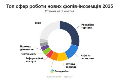 Скільки іноземців відкрили та закрили бізнес на Дніпропетровщині у 2025 році Скільки іноземців відкрили та закрили бізнес на Дніпропетровщині у 2025 році