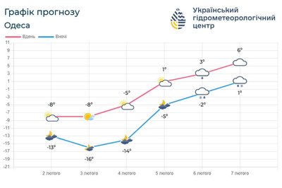 На Одещині очікують потепління: з 6 лютого температура підніметься до +8 °C На Одещині очікують потепління: з 6 лютого температура підніметься до +8 °C
