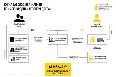 В Одесі викрили схему незаконного заволодіння Міжнародним аеропортом та 2,5 млрд грн доходу від його діяльності В Одесі викрили схему незаконного заволодіння Міжнародним аеропортом та 2,5 млрд грн доходу від його діяльності