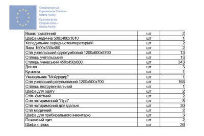 На Одещині за понад 30 млн грн відремонтують укриття в ліцеї На Одещині за понад 30 млн грн відремонтують укриття в ліцеї