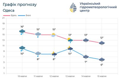 На Одещині збережеться хмарна погода з дощами: потепління поки не очікується На Одещині збережеться хмарна погода з дощами: потепління поки не очікується