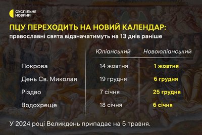 З 1 вересня ПЦУ переходить на Новоюліанський календар, змінюються дати низка свят