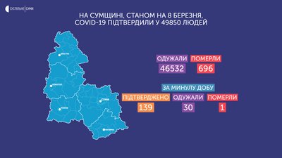 Коронавірус на Сумщині: 139 нових інфікованих та одна смерть від ускладнень Коронавірус на Сумщині: 139 нових інфікованих та одна смерть від ускладнень