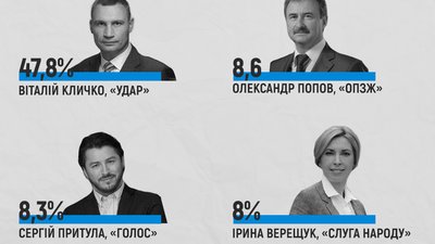 Exit poll виборів мера Києва Exit poll виборів мера Києва