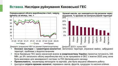 Як підрив Каховської гідроелектростанції вплине на економіку України — аналіз НБУ Як підрив Каховської гідроелектростанції вплине на економіку України — аналіз НБУ