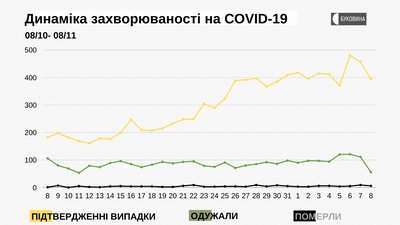 Динаміка захворюваності на COVID-19 Динаміка захворюваності на COVID-19
