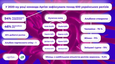 Оголошено лонг-лист премії Aprize Music Awards і статистику релізів 2020 року Оголошено лонг-лист премії Aprize Music Awards і статистику релізів 2020 року