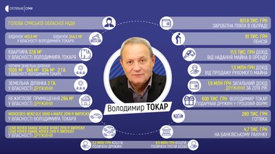 Що заробили та задекларувати очільники Сумщини