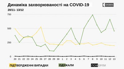 Динаміка захворюваності на COVID-19 Динаміка захворюваності на COVID-19