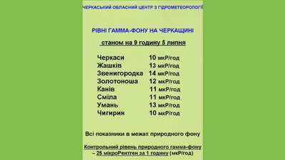 Радіаційний фон на Черкащині: показники на 5 липня Радіаційний фон на Черкащині: показники на 5 липня