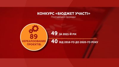 У Полтавській громаді цьогоріч можуть скасувати конкурс "Бюджет участі" У Полтавській громаді цьогоріч можуть скасувати конкурс "Бюджет участі"