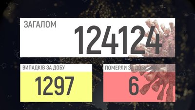 1297 підтверджених випадків, 6 смертей: коронавірус на Вінниччині