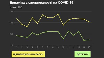 COVID-19 на Буковині: понад 500 нових випадків COVID-19 на Буковині: понад 500 нових випадків