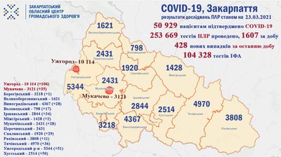 За добу коронавірус підтвердили 428 закарпатцям. 13 людей померли