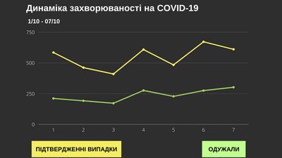 У Чернівецькій області за добу COVID-19 виявили у понад 600 людей У Чернівецькій області за добу COVID-19 виявили у понад 600 людей
