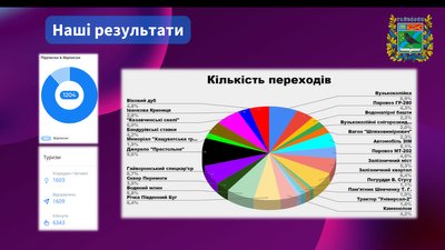 Статистика користування чат-ботом Статистика користування чат-ботом