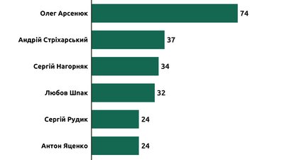 Голосували, виступали та пропускали засідання: якою була активність черкаських нардепів