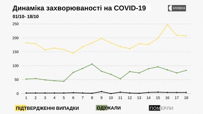 Динаміка захворюваності на COVID-19